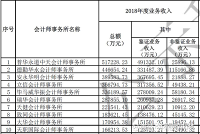 并购圈SHARE: 中注协:2018年会计师事务所百强名单!前10名收入300亿 .