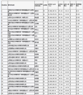 刚刚,这个省份公布了会计师事务所排名!四大均未进入前50!大华第4,瑞华第6!