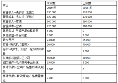 关于ABC会计师事务所对甲公司201年度财务报表审计工作的分析