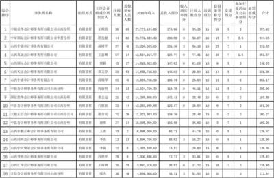 山西省2011年会计师事务所综合评价前50名排序表